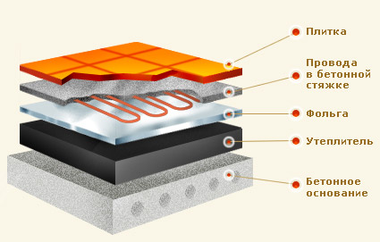 монтаж электрического теплого пола в подсобном помещении