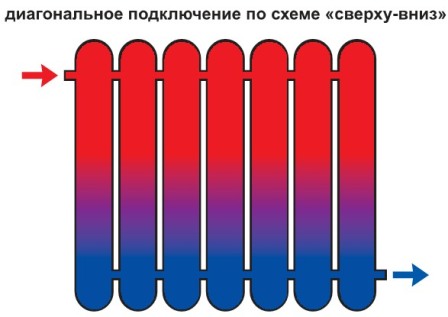 диагональное подключение радиатора