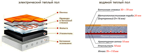 отопление балконов и лоджий