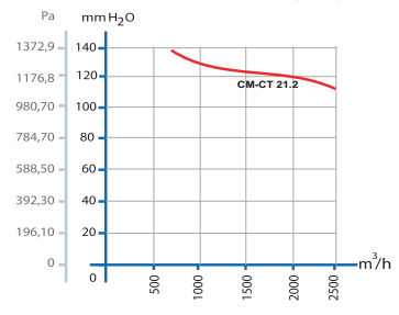 dundar cm-ct 21.2 аэродинамические характеристики