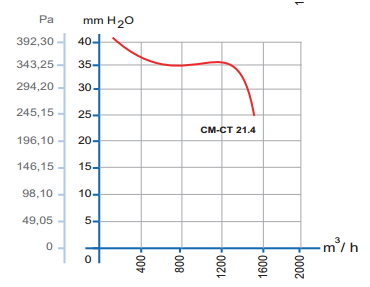 dundar cm-ct 21.4 аэродинамические характеристики
