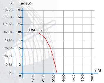 dundar fm-ft 35 аэродинамические характеристики