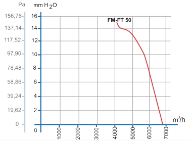 dundar fm-ft 50 аэродинамические характеристики
