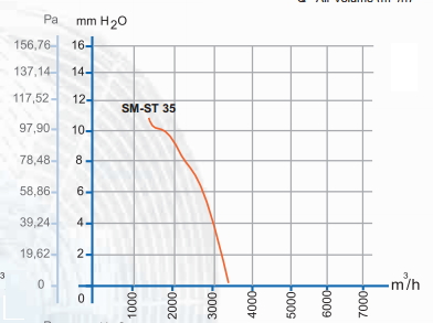 dundar Sm-St 35 аэродинамические характеристики