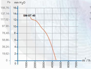 dundar Sm-St 40 аэродинамические характеристики