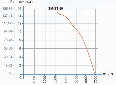 dundar Sm-St 50 аэродинамические характеристики