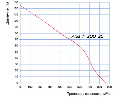 Аеродинамічні характеристики Axis - F 200 2Е Blauberg