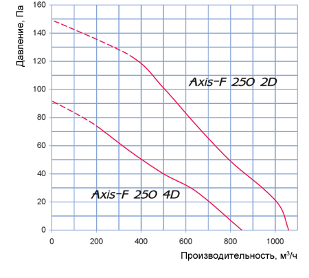 Аэродинамические характеристики Axis – F 250 2D Blauberg