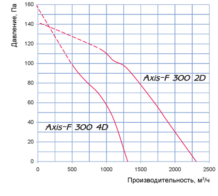Аэродинамические характеристики Axis – F 300 2D Blauberg