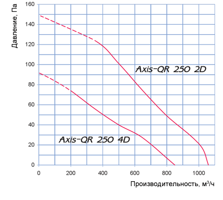 Аэродинамические характеристики Axis – QR 250 4D Blauberg
