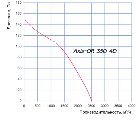 Аэродинамические характеристики Axis – QR 350 4D Blauberg