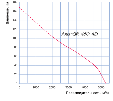 Аэродинамические характеристики Axis – QR  450 4D Blauberg