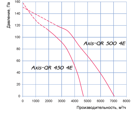 Аэродинамические характеристики Axis – QR 450 4Е  Blauberg