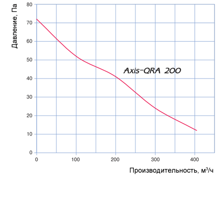 Аэродинамические характеристики Axis-QRA 200 Blauberg