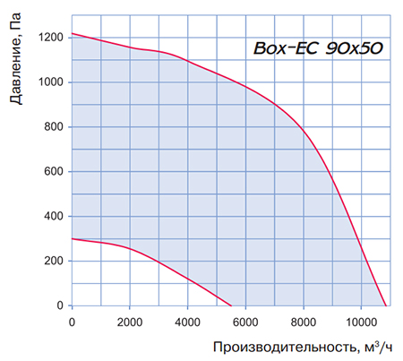Аэродинамические характеристики 90х50 Blauberg
