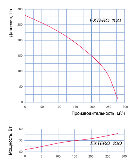 Аэродинамические характеристики Extero 100 Blauberg