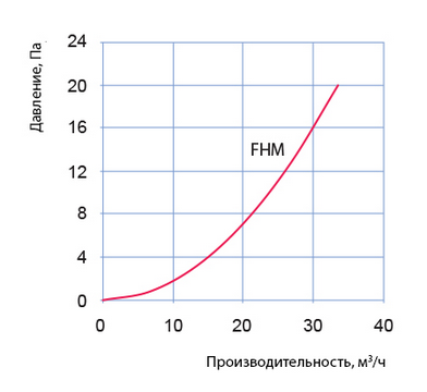Аеродинамічні характеристики віконного провітрювача FHM Blauberg