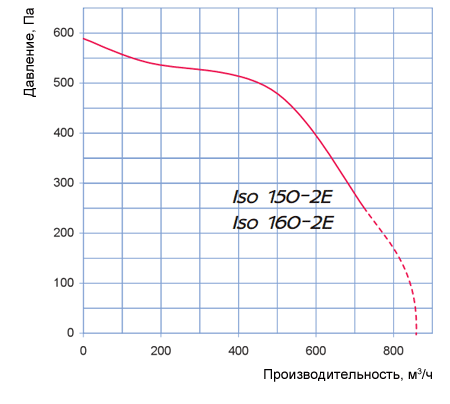Аэродинамические характеристики Iso 160 2Е Blauberg