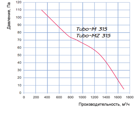 Аэродинамические характеристики Tubo-M 315 Blauberg