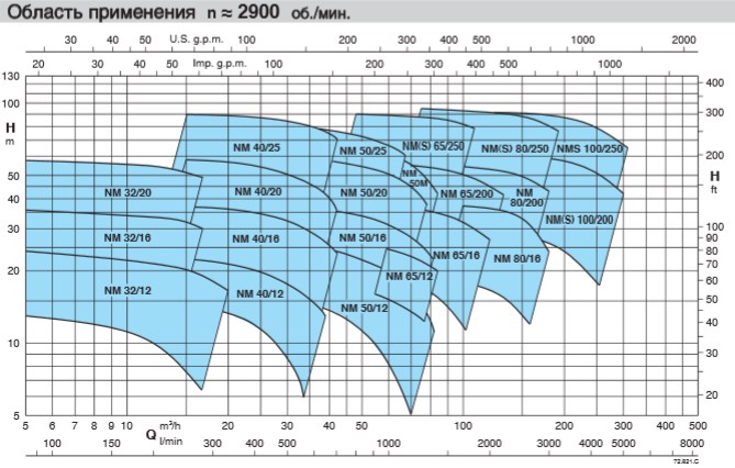 Область применения Calpeda NM