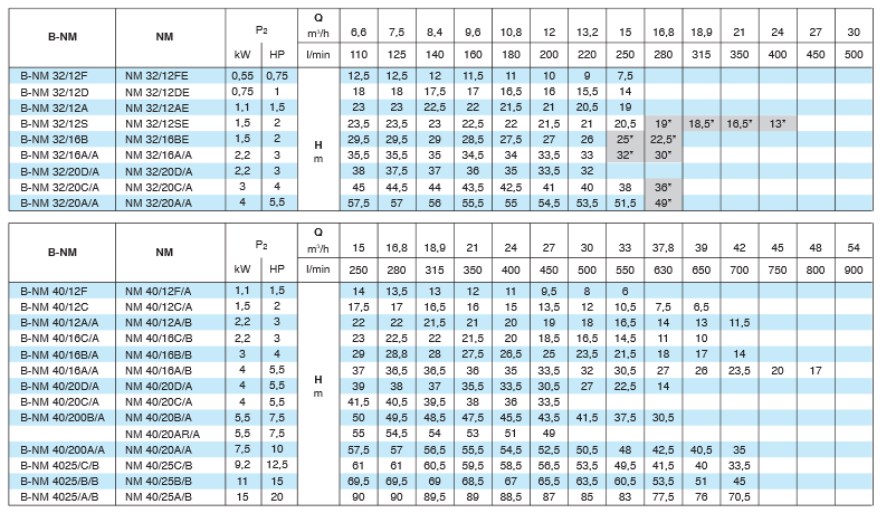 Calpeda NM (фланцеве з'єднання)