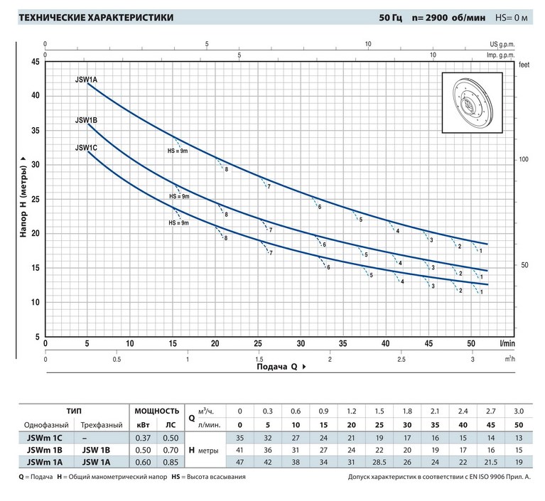 Поверхностные насосы PEDROLLO JSW1 тех х-ки