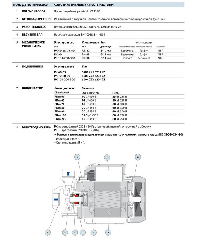 Поверхневі насоси Pedrollo PK
