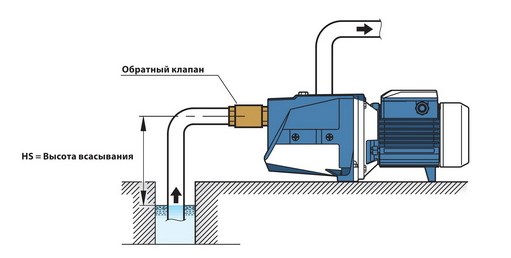 Поверхностные насосы PEDROLLO JSW1 установка