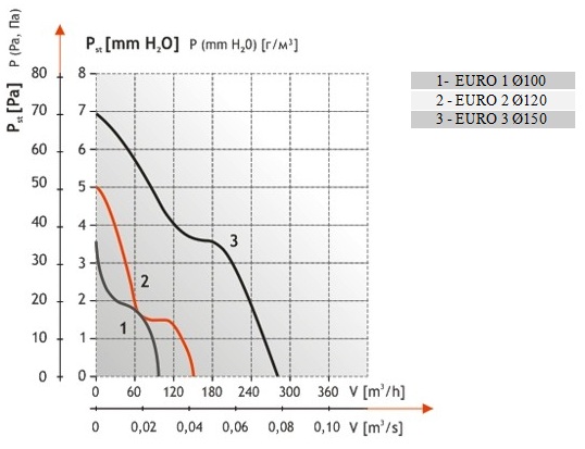 аэродинамика канального вентилятора Евро
