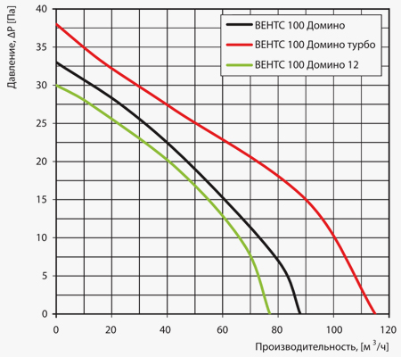 Вентс 100 Домино аєродинамические характеристики