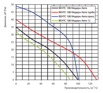 Вентс 100 Модерн авто 12 аєродинамические характеристики