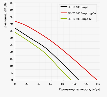 Вентс 100 Витро турбо аєродинамические характеристики