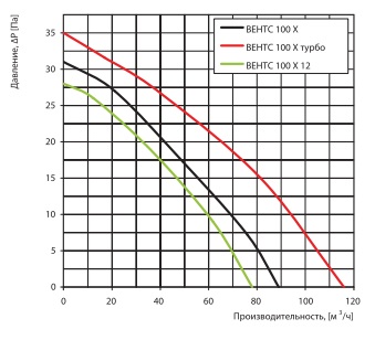 Вентс 100 Х турбо аєродинамические характеристики