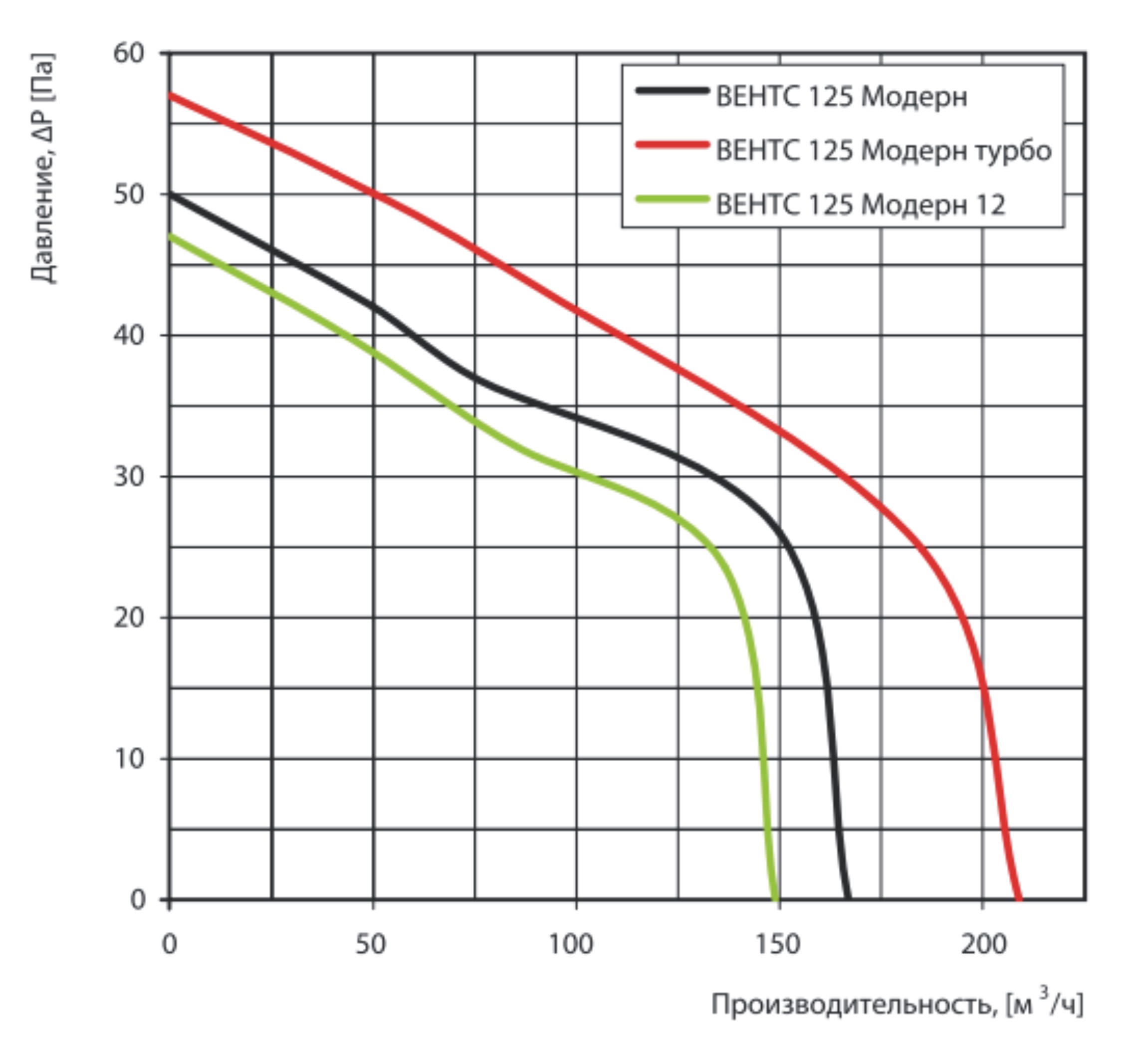 Вентс 125 Модерн турбо аєродинамические характеристики