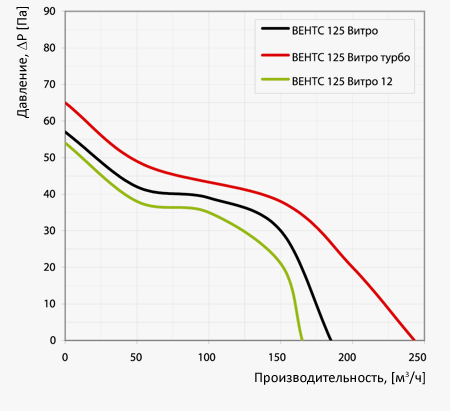 Вентс 125 Витро турбо аєродинамические характеристики