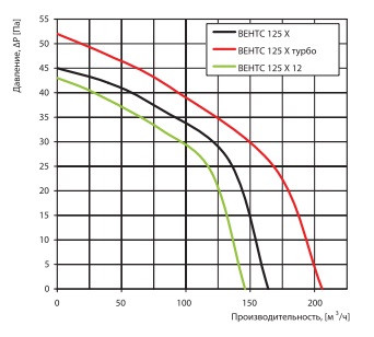 Вентс 125 Х 12 аєродинамические характеристики