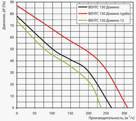 Вентс 150 Домино турбо аєродинамические характеристики