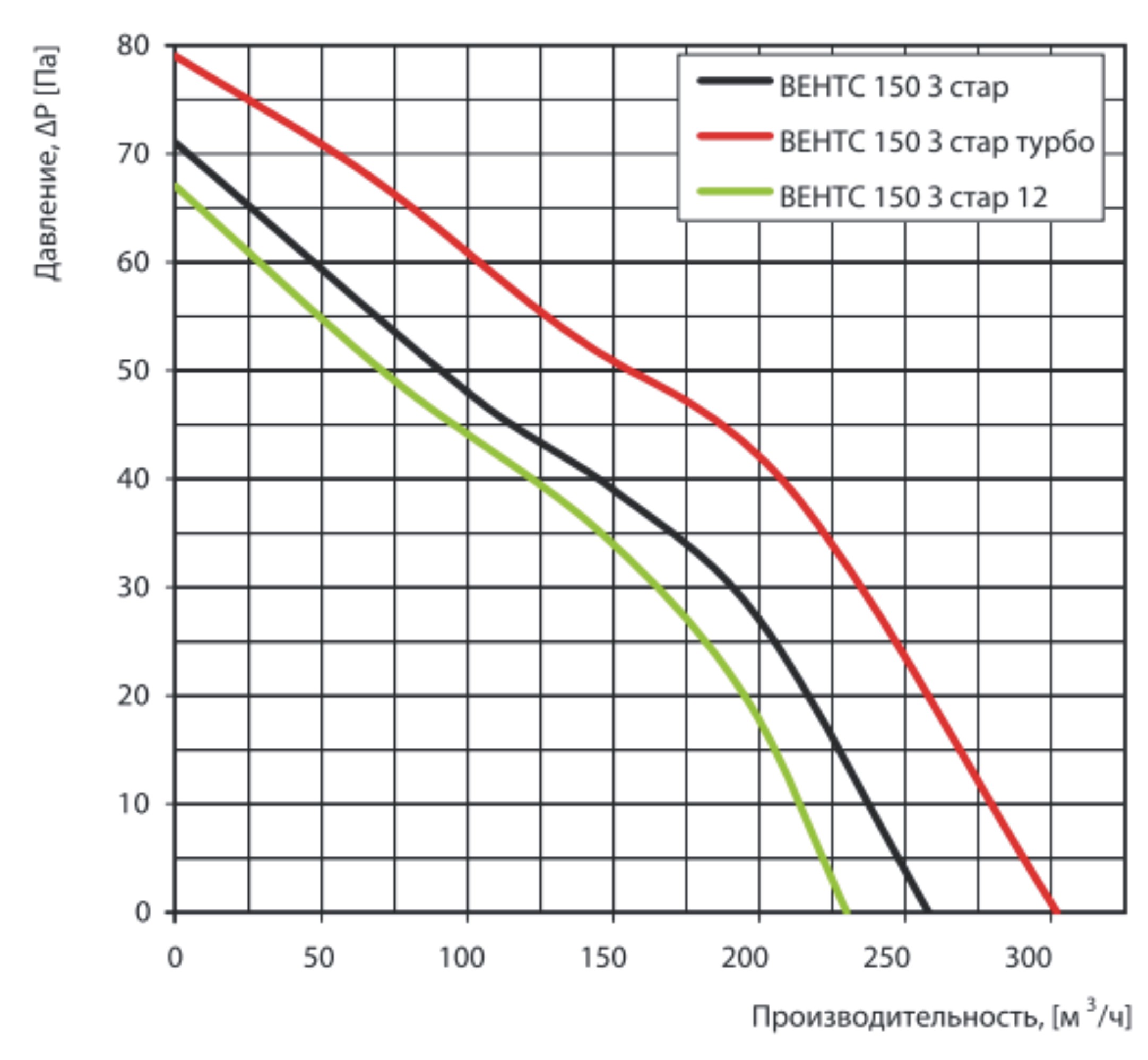 Вентс 150 З стар турбо аєродинамические характеристики