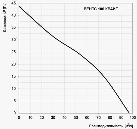 Вентс 100 Квайт аєродинамические характеристики
