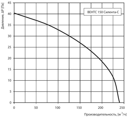 Аєродинамические характеристики 150 Силента-С