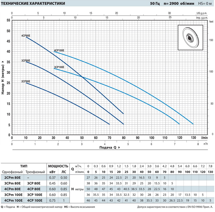 Поверхностные насосы PEDROLLO 2-4СР тех х-ки