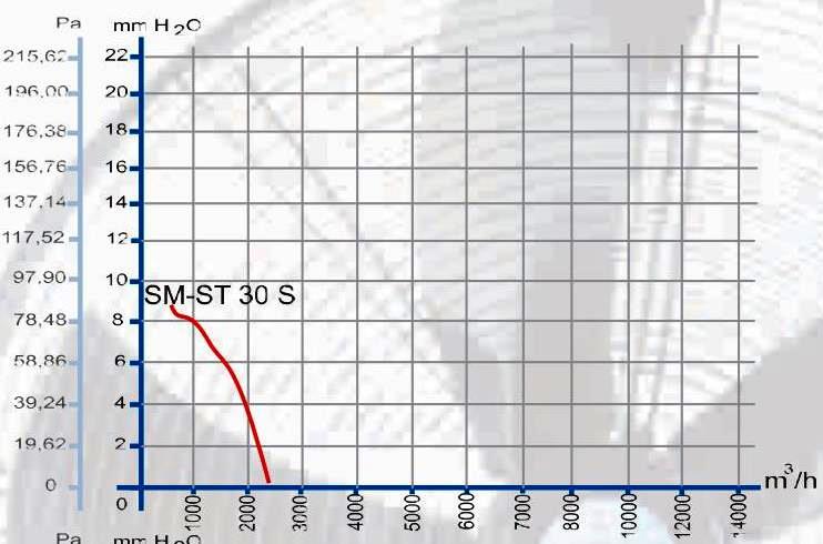dundar Sm-St 30 S аэродинамические характеристики
