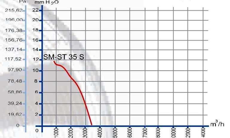 dundar Sm-St 35 S аэродинамические характеристики