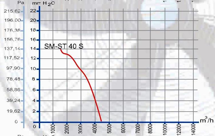 dundar Sm-St 40 S аэродинамические характеристики