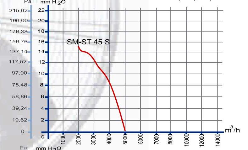 dundar Sm-St 45 S аэродинамические характеристики