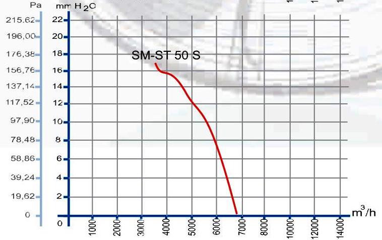dundar Sm-St 50 S аэродинамические характеристики