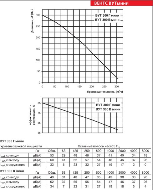 Приточно-вытяжная установка Вентс (Vents) ВУТ 300 В мини (120/60)