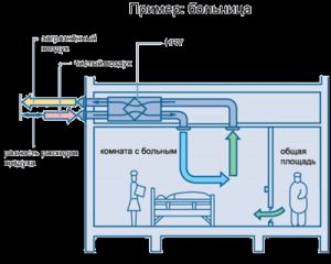 монтаж вентиляції лікарні