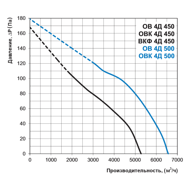 Аэродинамические характеристики Вентс ОВК 4Д 550