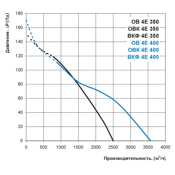 Аэродинамические характеристики Вентс ОВК 4Е 400